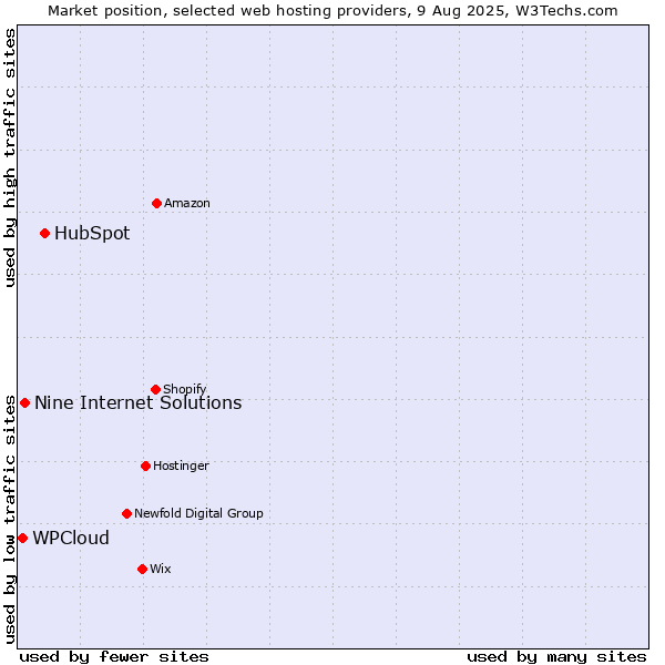 Market position of HubSpot vs. Nine Internet Solutions vs. WPCloud