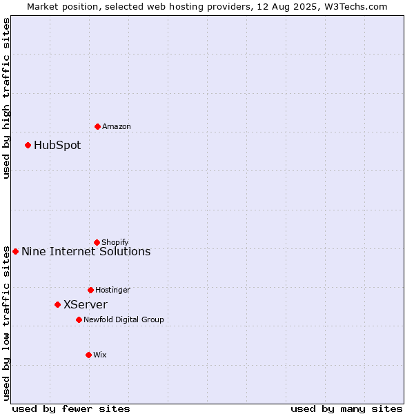 Market position of XServer vs. HubSpot vs. Nine Internet Solutions