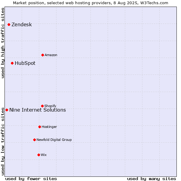 Market position of HubSpot vs. Zendesk vs. Nine Internet Solutions