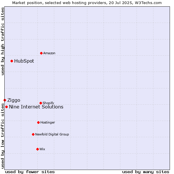 Market position of HubSpot vs. Nine Internet Solutions vs. Ziggo