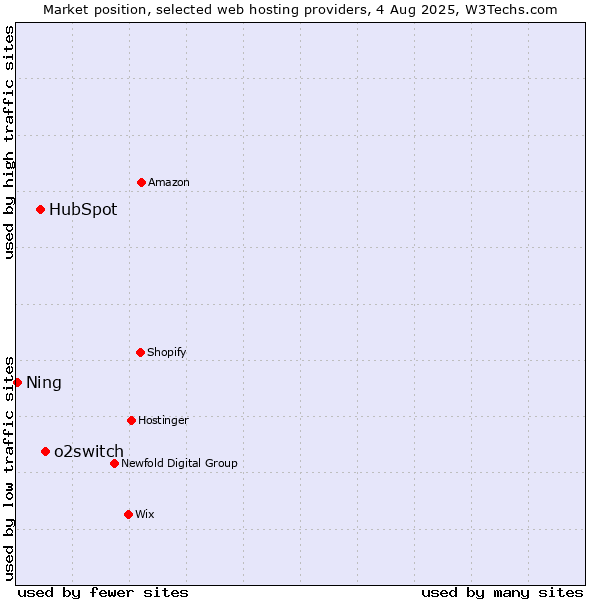 Market position of o2switch vs. HubSpot vs. Ning