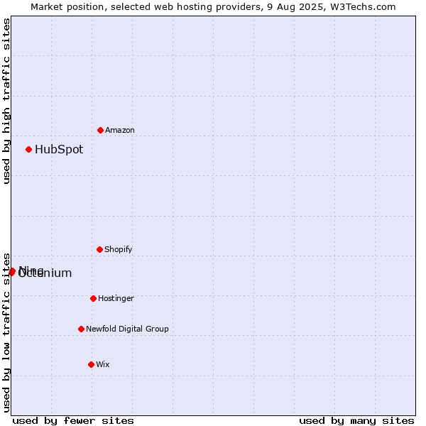 Market position of HubSpot vs. Ning vs. Octenium