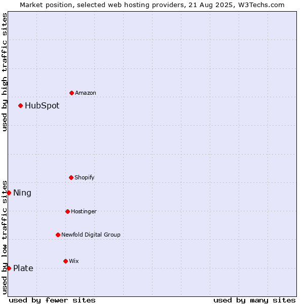 Market position of HubSpot vs. Ning vs. Plate