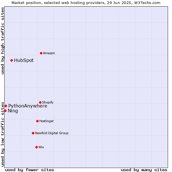 Market position of HubSpot vs. PythonAnywhere vs. Ning