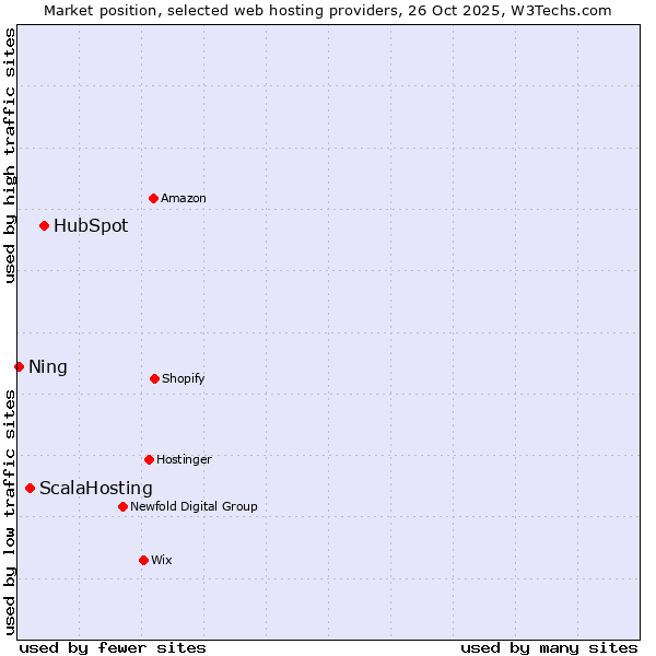 Market position of HubSpot vs. ScalaHosting vs. Ning