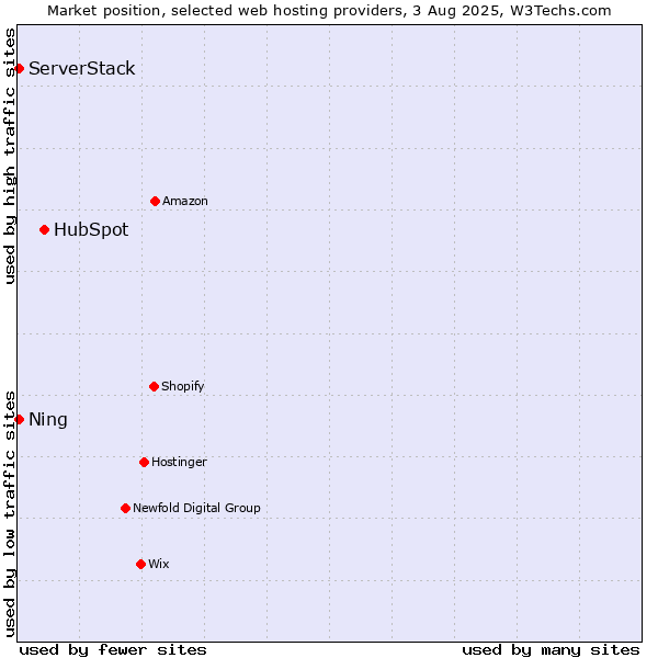 Market position of HubSpot vs. Ning vs. ServerStack