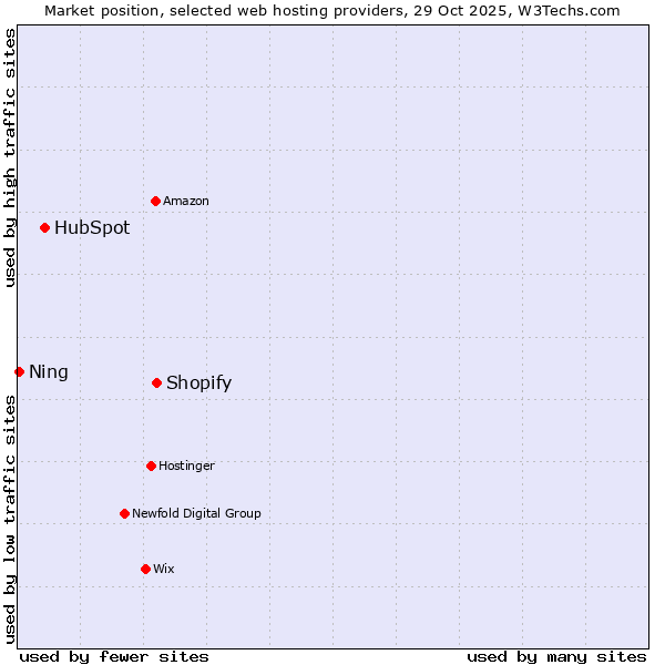 Market position of Shopify vs. HubSpot vs. Ning