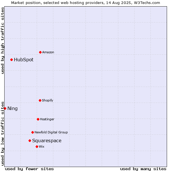 Market position of Squarespace vs. HubSpot vs. Ning