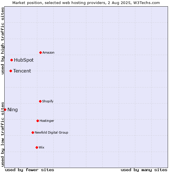 Market position of HubSpot vs. Tencent vs. Ning