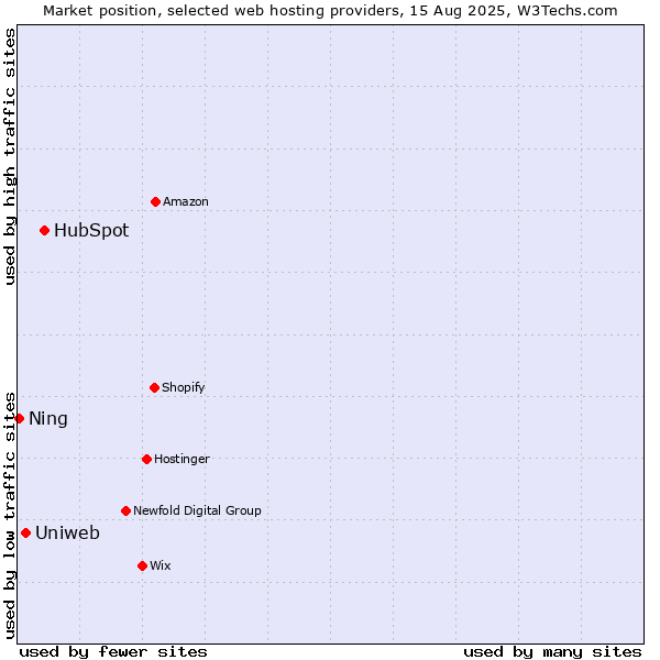 Market position of HubSpot vs. Uniweb vs. Ning