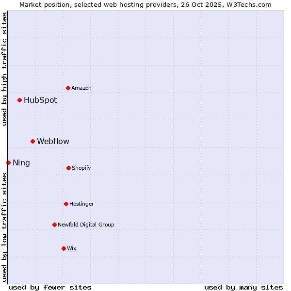 Market position of Webflow vs. HubSpot vs. Ning