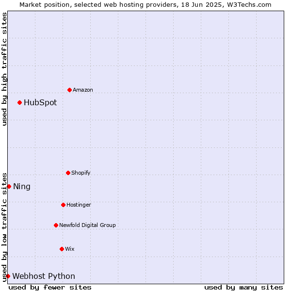 Market position of HubSpot vs. Ning vs. Webhost Python