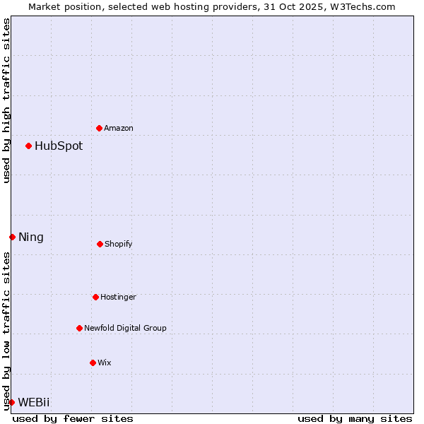 Market position of HubSpot vs. Ning vs. WEBii