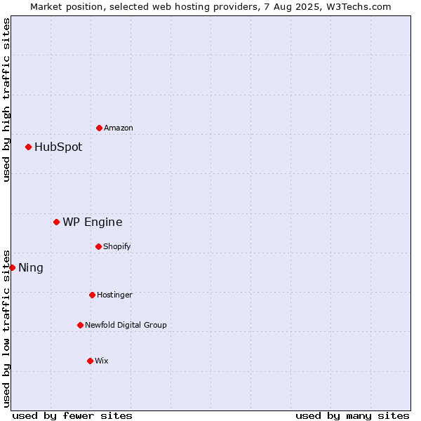 Market position of WP Engine vs. HubSpot vs. Ning