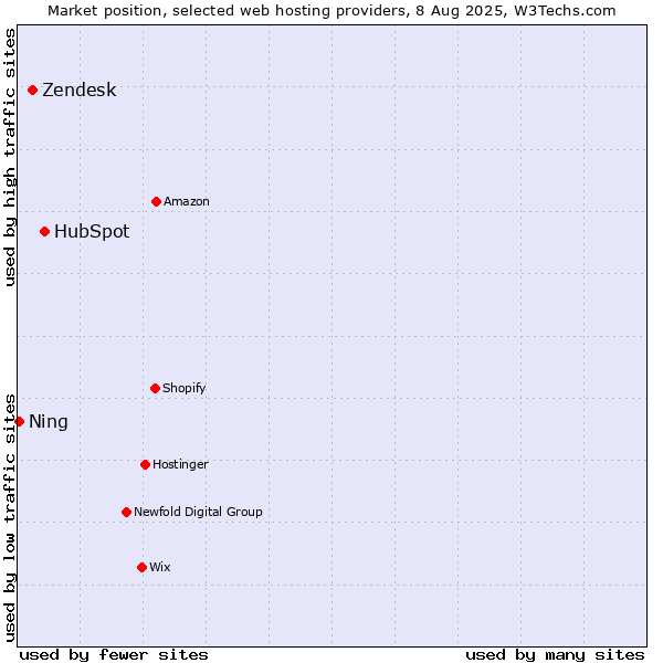 Market position of HubSpot vs. Zendesk vs. Ning