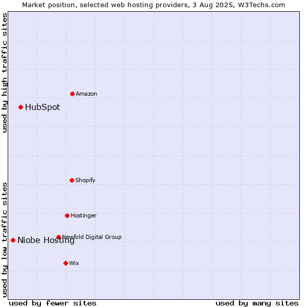 Market position of HubSpot vs. Niobe Hosting
