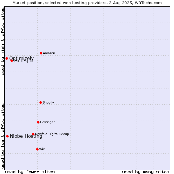 Market position of HubSpot vs. Niobe Hosting vs. Optimizely