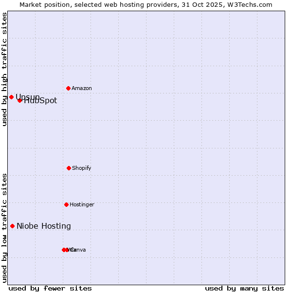 Market position of HubSpot vs. Niobe Hosting vs. Upsun
