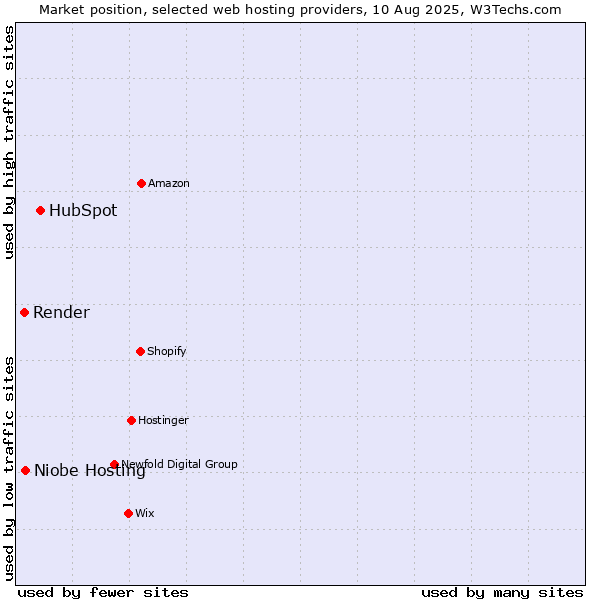 Market position of HubSpot vs. Niobe Hosting vs. Render