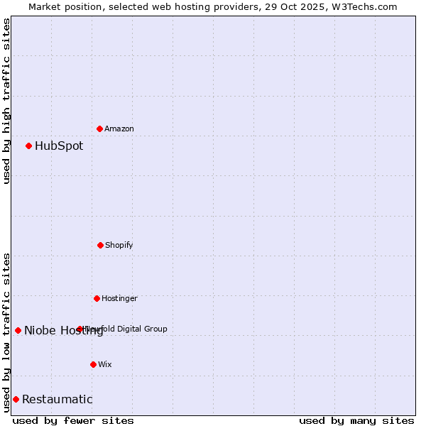 Market position of HubSpot vs. Niobe Hosting vs. Restaumatic