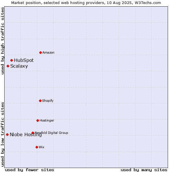 Market position of HubSpot vs. Scalaxy vs. Niobe Hosting