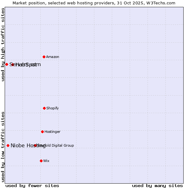 Market position of HubSpot vs. Niobe Hosting vs. Servers.com