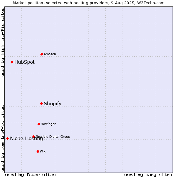 Market position of Shopify vs. HubSpot vs. Niobe Hosting