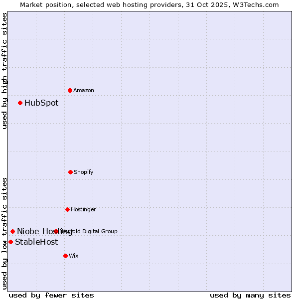Market position of HubSpot vs. Niobe Hosting vs. StableHost