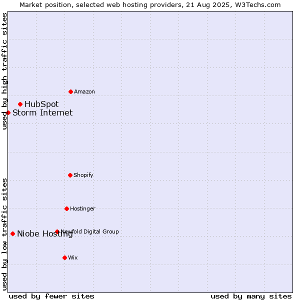 Market position of HubSpot vs. Niobe Hosting vs. Storm Internet