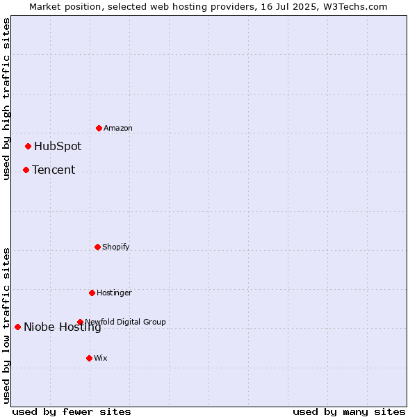 Market position of HubSpot vs. Tencent vs. Niobe Hosting