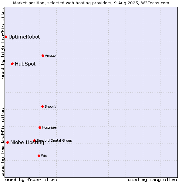 Market position of HubSpot vs. Niobe Hosting vs. UptimeRobot