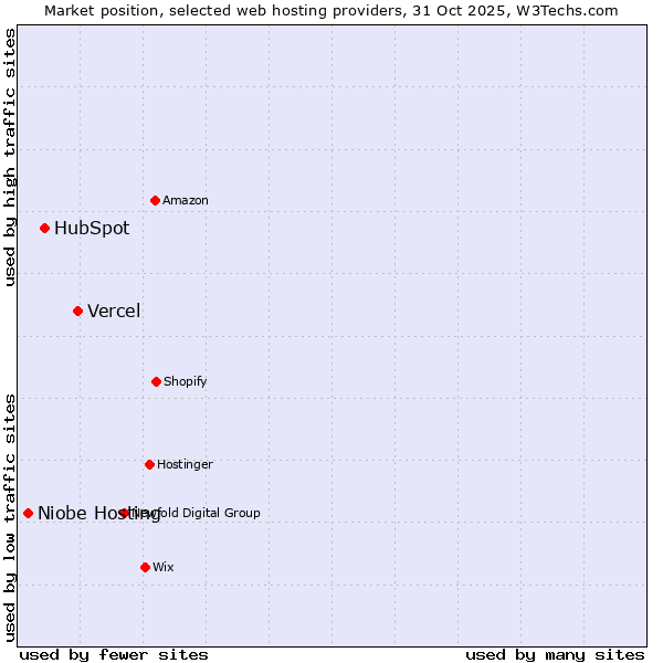 Market position of Vercel vs. HubSpot vs. Niobe Hosting