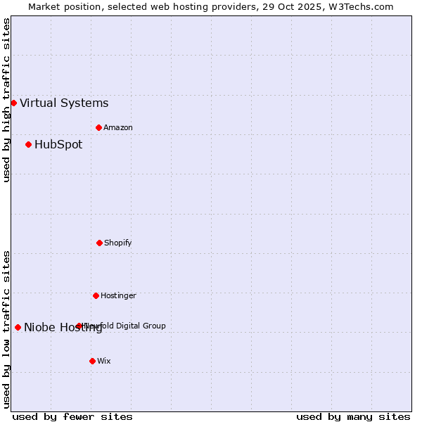 Market position of HubSpot vs. Niobe Hosting vs. Virtual Systems