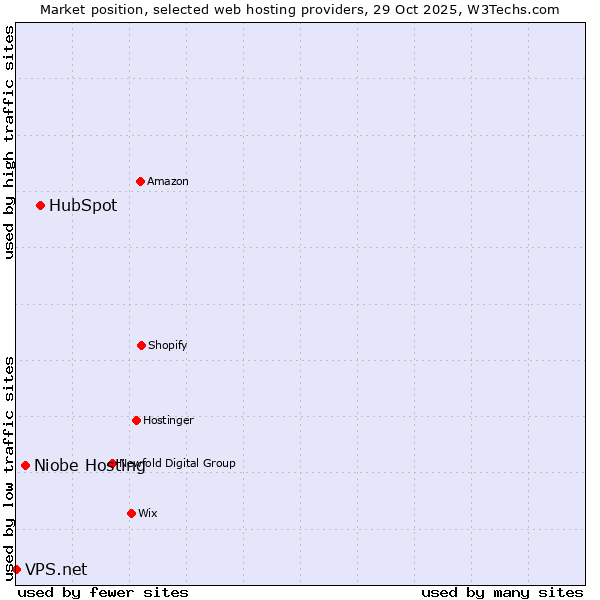 Market position of HubSpot vs. Niobe Hosting vs. VPS.net