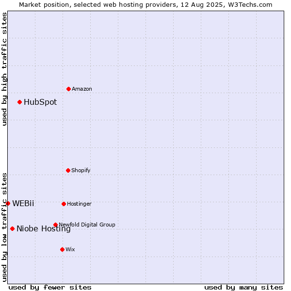 Market position of HubSpot vs. Niobe Hosting vs. WEBii