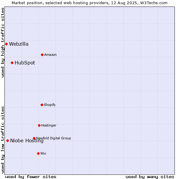 Market position of HubSpot vs. Niobe Hosting vs. Webzilla