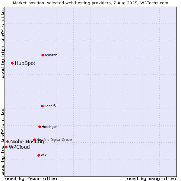 Market position of HubSpot vs. Niobe Hosting vs. WPCloud