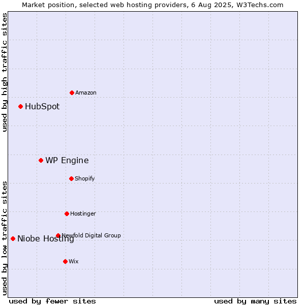 Market position of WP Engine vs. HubSpot vs. Niobe Hosting