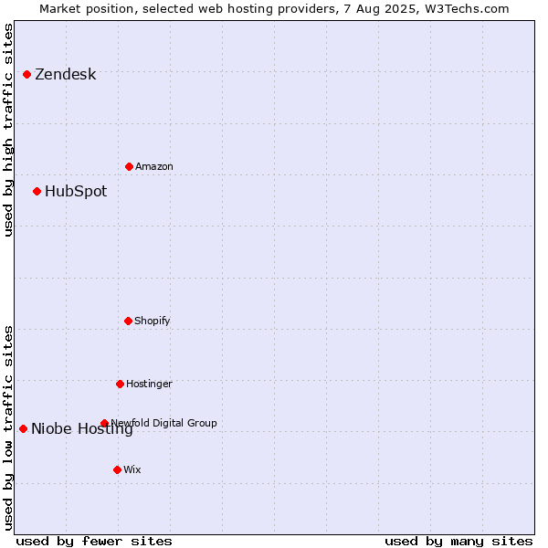 Market position of HubSpot vs. Zendesk vs. Niobe Hosting