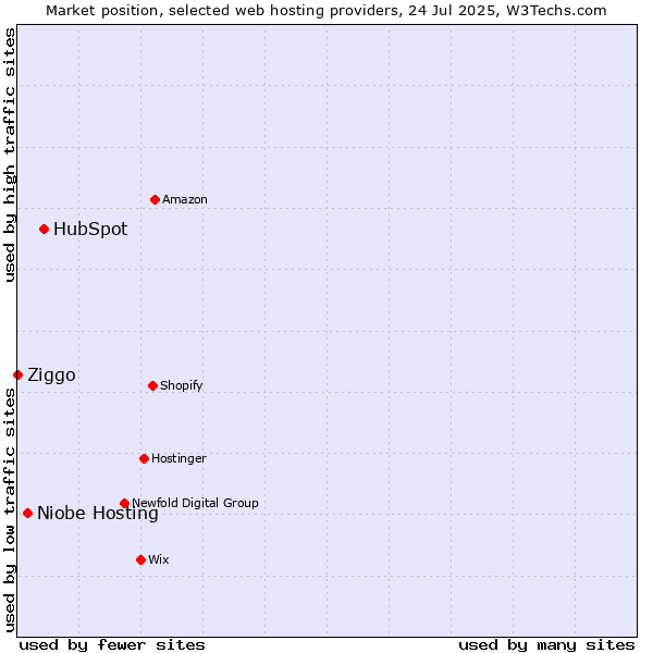 Market position of HubSpot vs. Niobe Hosting vs. Ziggo