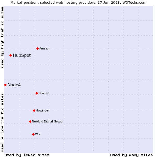 Market position of HubSpot vs. Node4