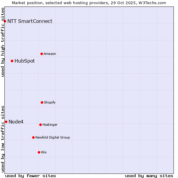 Market position of HubSpot vs. Node4 vs. NTT SmartConnect