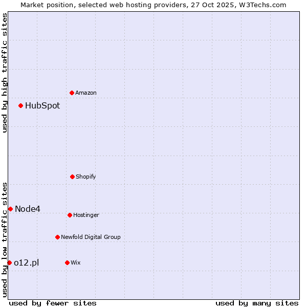 Market position of HubSpot vs. Node4 vs. o12.pl