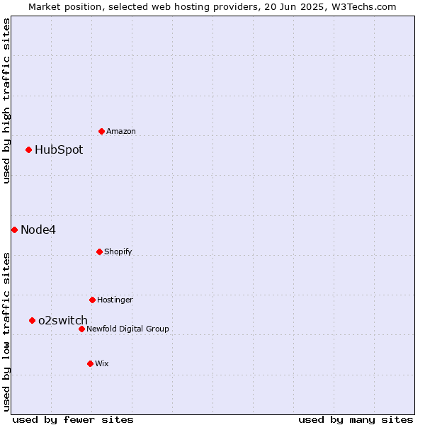 Market position of o2switch vs. HubSpot vs. Node4