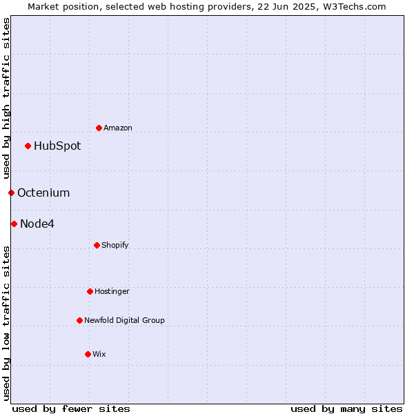 Market position of HubSpot vs. Node4 vs. Octenium