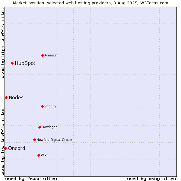 Market position of HubSpot vs. Node4 vs. Oncord