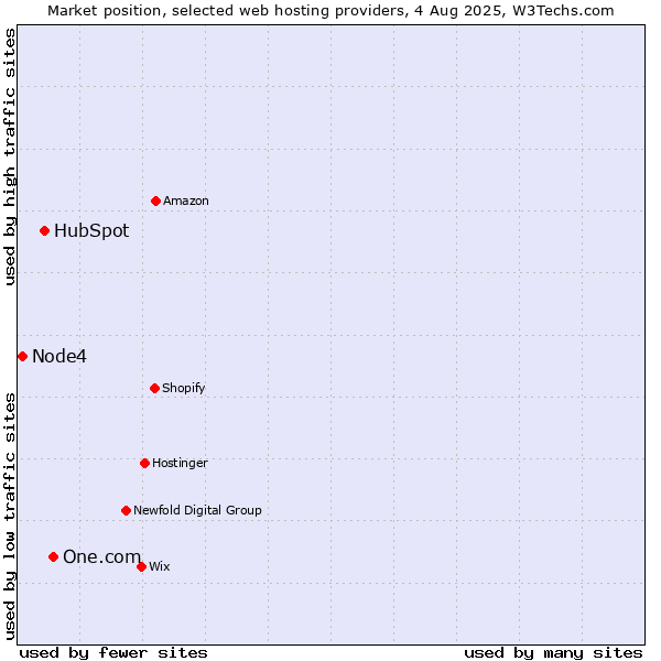 Market position of One.com vs. HubSpot vs. Node4