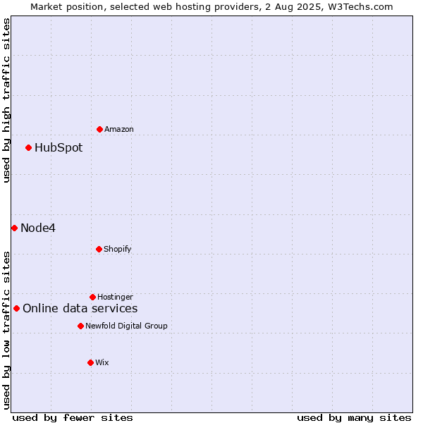 Market position of HubSpot vs. Online data services vs. Node4