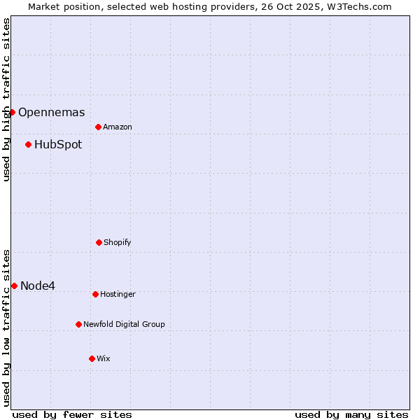 Market position of HubSpot vs. Node4 vs. Opennemas