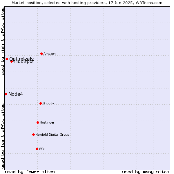 Market position of HubSpot vs. Optimizely vs. Node4
